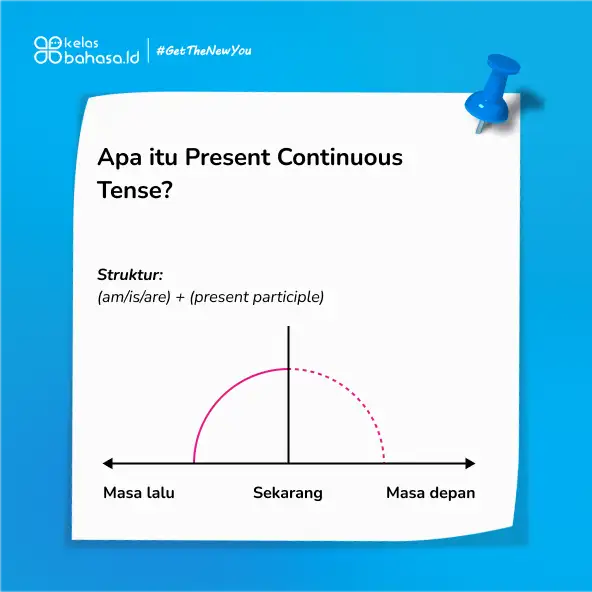 ILustrasi Apa Itu Present Continuous Tense dan 10 Contoh Soal Ilustrasi Apa Itu Present Continuous Tense dan 10 Contoh Soal