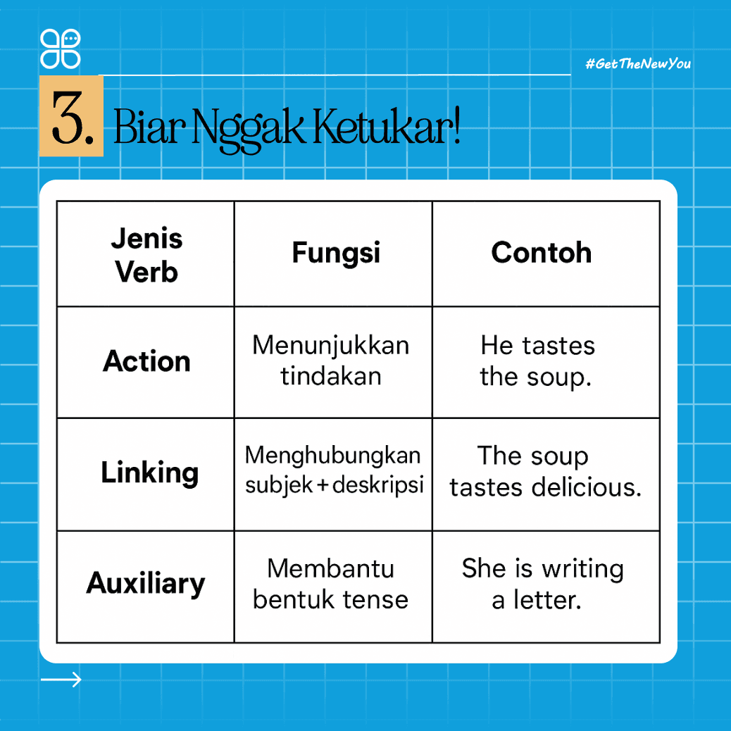 Ilustrasi Perbedaan Action Verb adalah dengan Tipe Kata Kerja Lain dalam Part of Speech