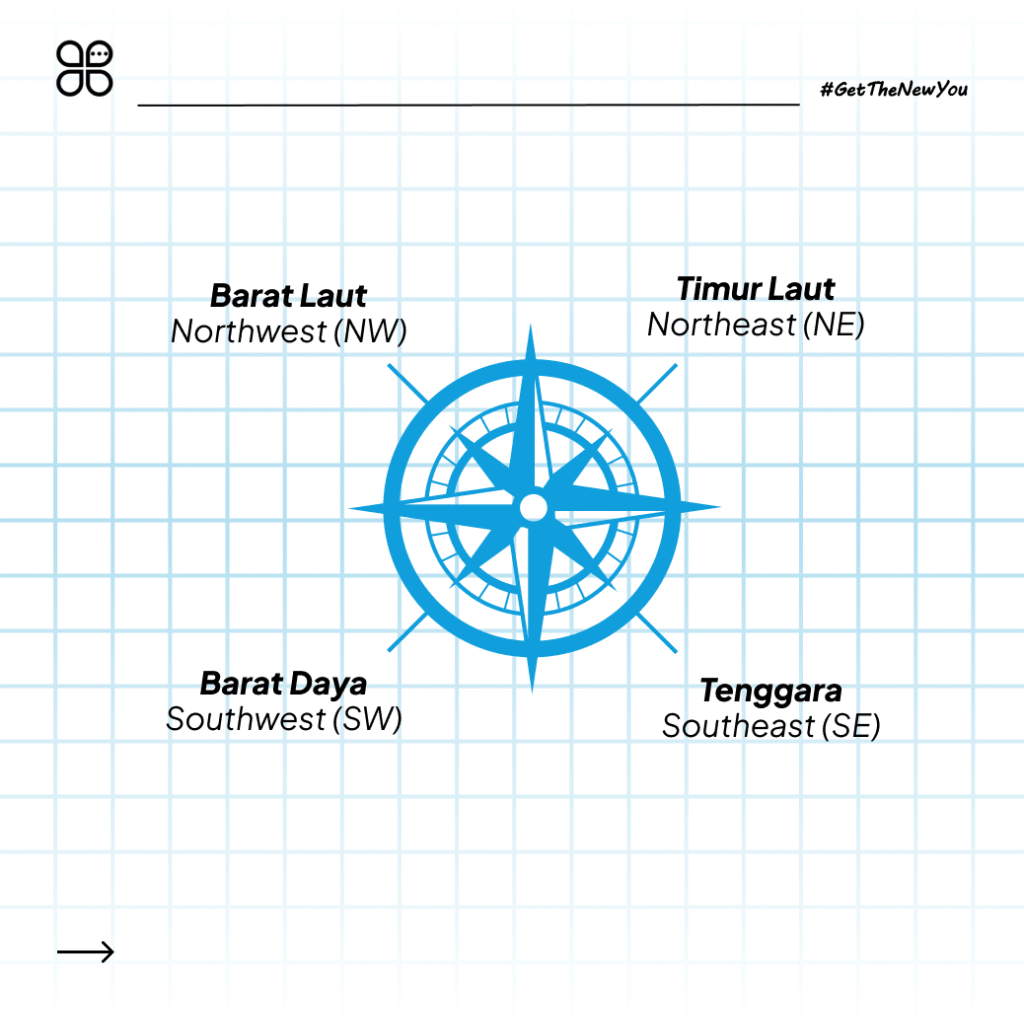 Ilustrasi Arah Mata Angin dalam Bahasa Inggris