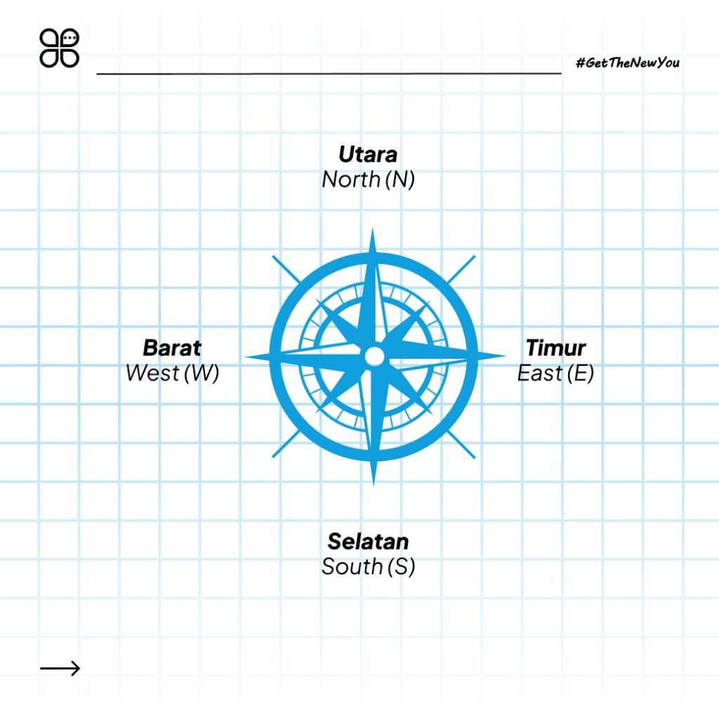 Ilustrasi Arah Mata Angin dalam Bahasa Inggris