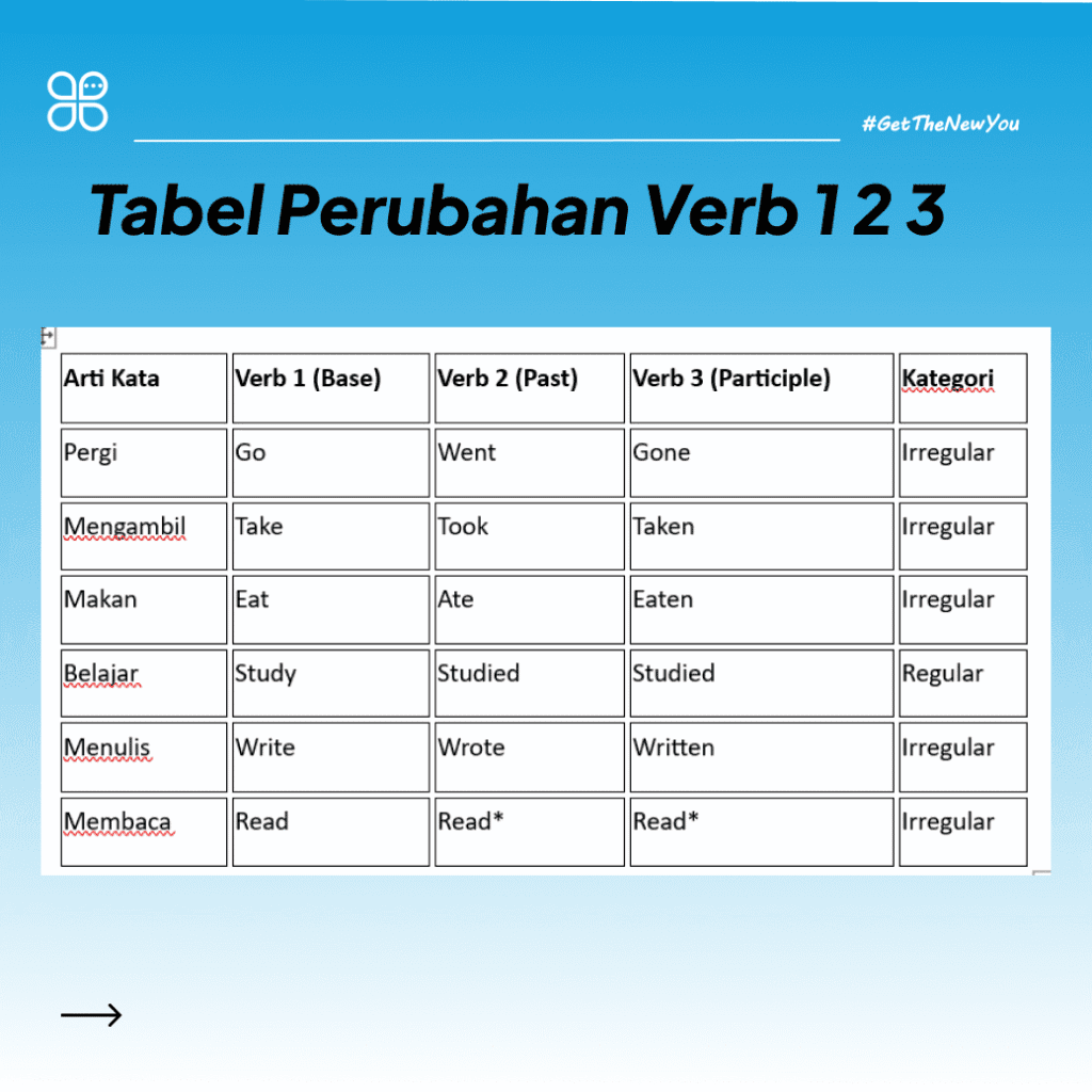 ilustrasi Perubahan Bentuk Verb 1 2 3