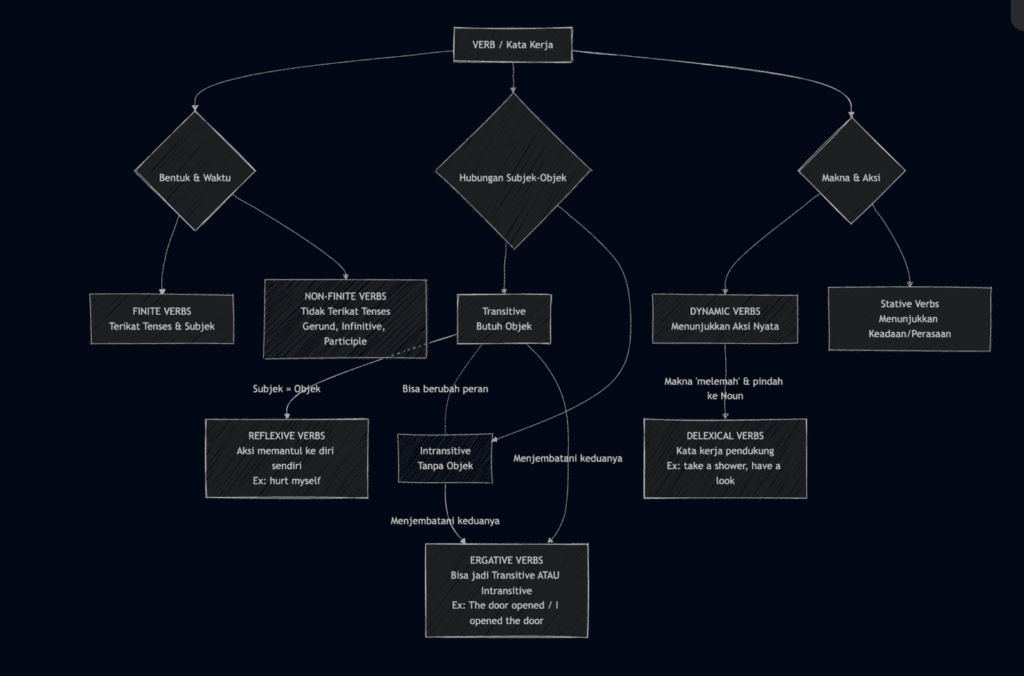 Ilustrasi Hubungan Jenis Verb Lanjutan
