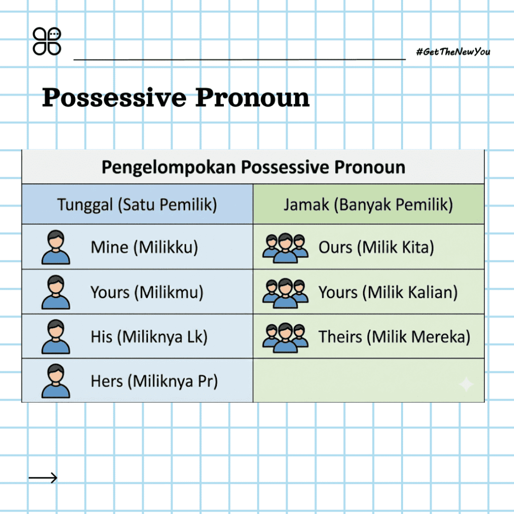 ILustrasi Pahami Pengertian Possessive Pronoun Biar Jago Bahasa Inggris! ilustrasi pengertian possessive pronoun